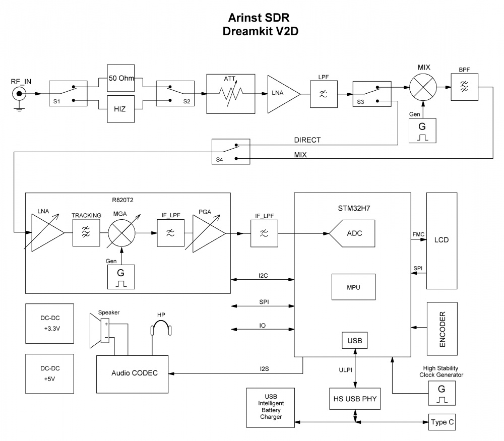 Блок-схема SDR приемника Arinst V1D